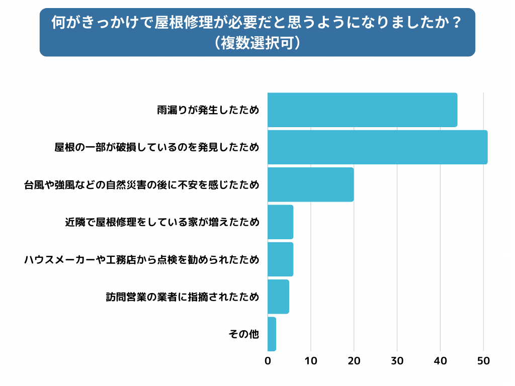 屋根修理が必要と感じたきっかけは「破損の発見」や「雨漏り」