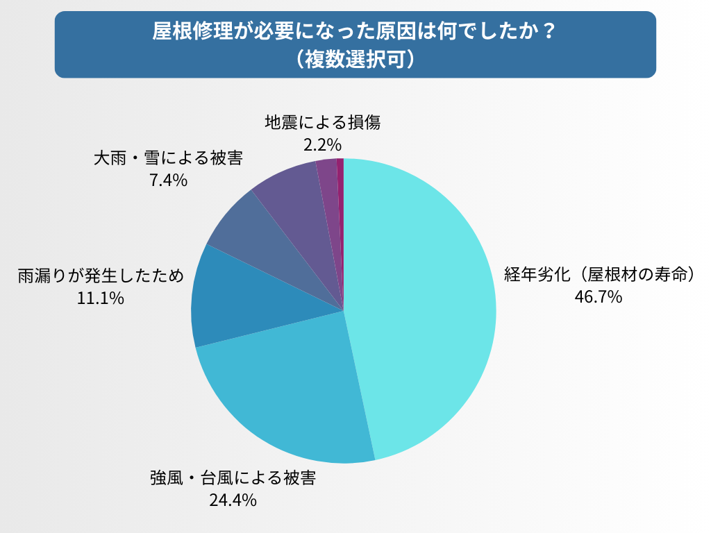 屋根修理の原因は「経年劣化」が圧倒的多数