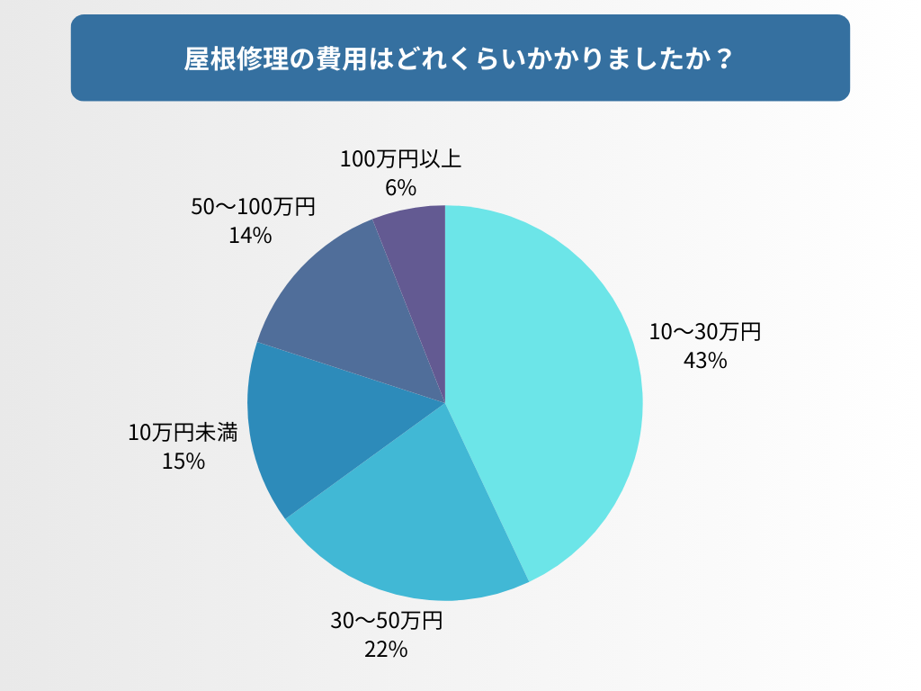 屋根修理の費用は「10万～30万円」がボリュームゾーン