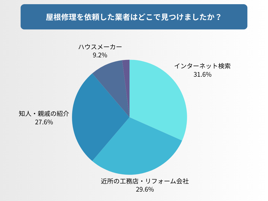 屋根修理はどこに頼む？「ネット検索」「近所の工務店」「紹介」が中心
